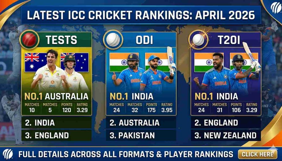 ICC Rankings April 2026: India Tops ODI & T20I